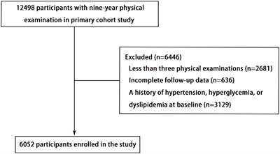 Poor serum uric acid control increases risk for developing hypertension: a retrospective cohort study in China